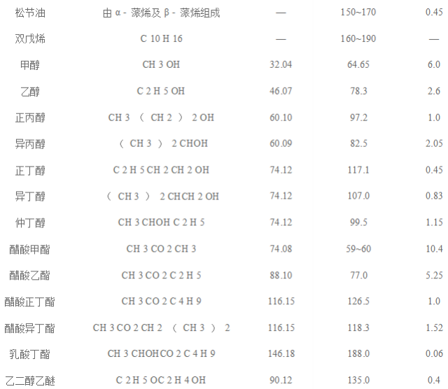 科技 正文  一,涂料行业常见溶剂缩略语对照表  二,溶剂的沸点及挥发