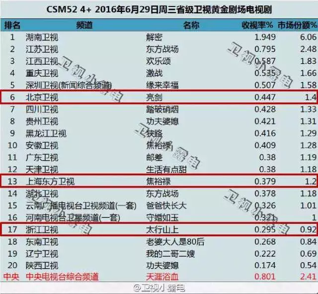 盘点五大卫视五年剧场排播表,2021年播什么都预判好了?