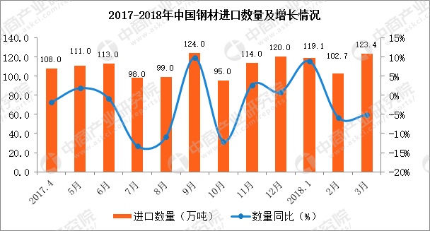 中美贸易战:美国钢材进口激增 中国钢材进出口情况如何?