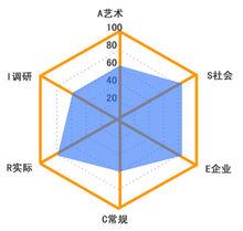 如何心理学用选择职业心理学家霍兰德教授协助你重新发现自己