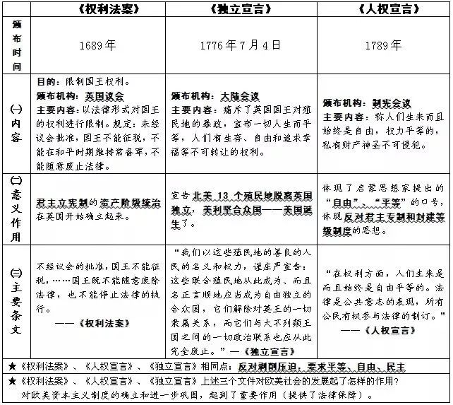 捌  《权利法案》《独立宣言》《人权宣言》对比