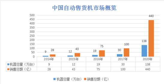 深圳赛亿科技带你看自动售货机的行业概况