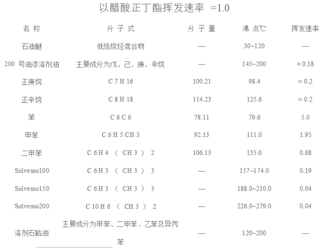 溶剂的沸点及挥发速率表涂料行业常见溶剂缩略语对照表五,常见溶剂的