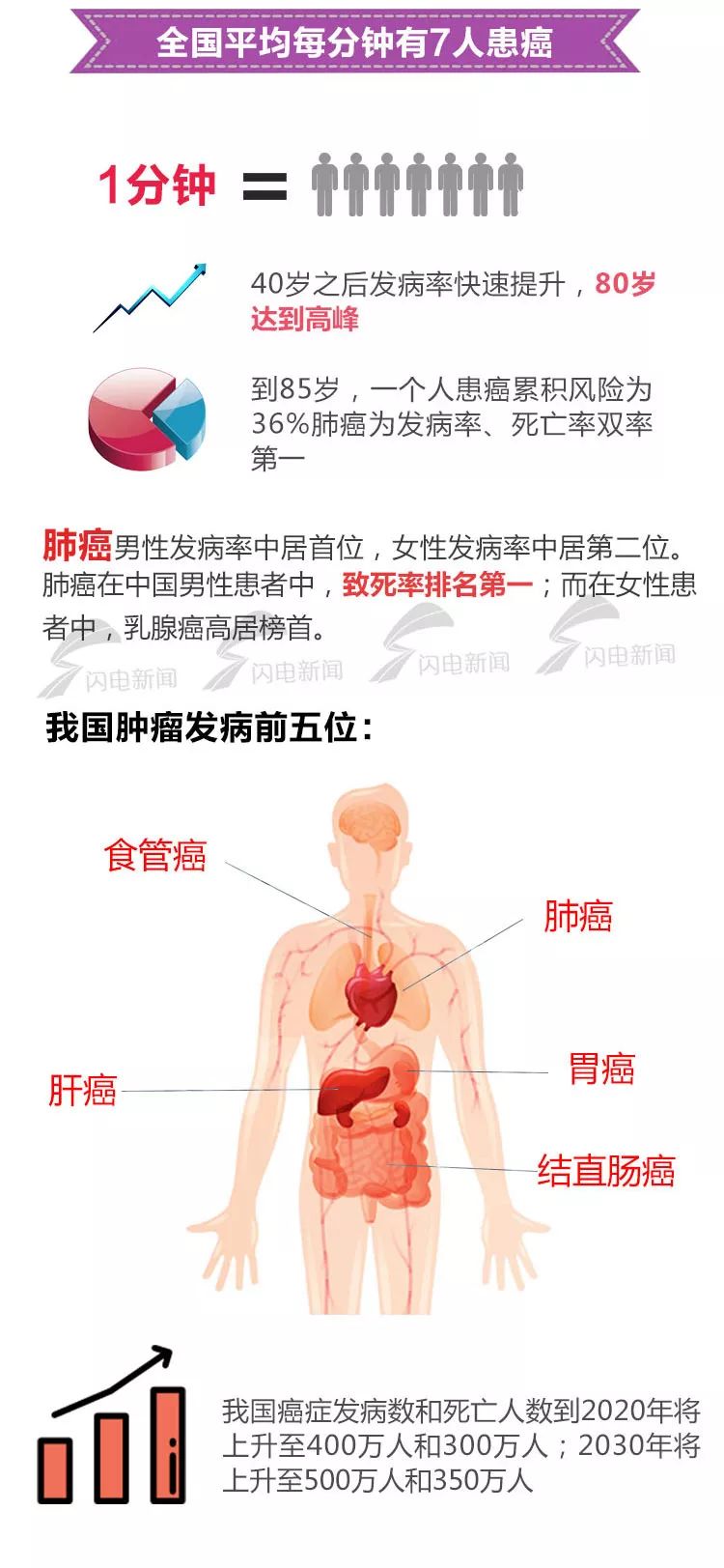 山东癌症人口_山东医院癌症诊断书