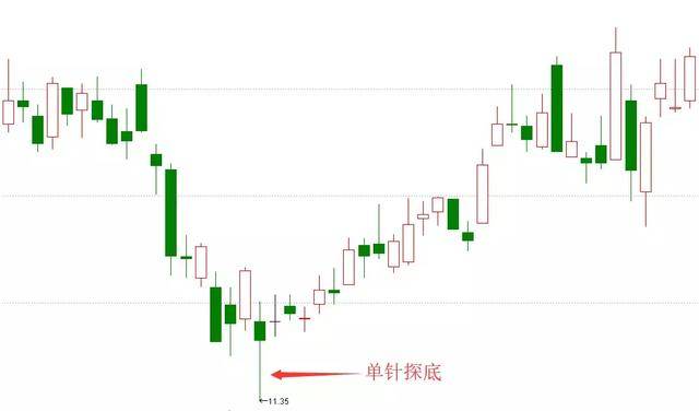 炒股上影线下影线具体怎么看