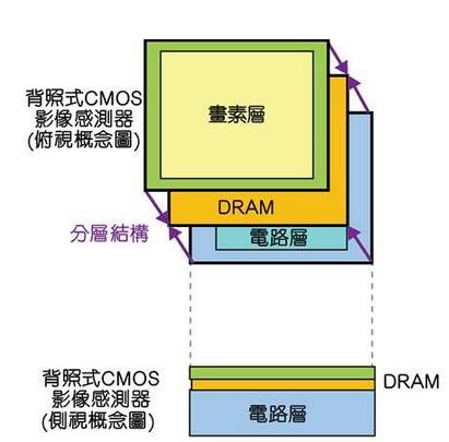 cmos图像传感器的3d堆叠技术