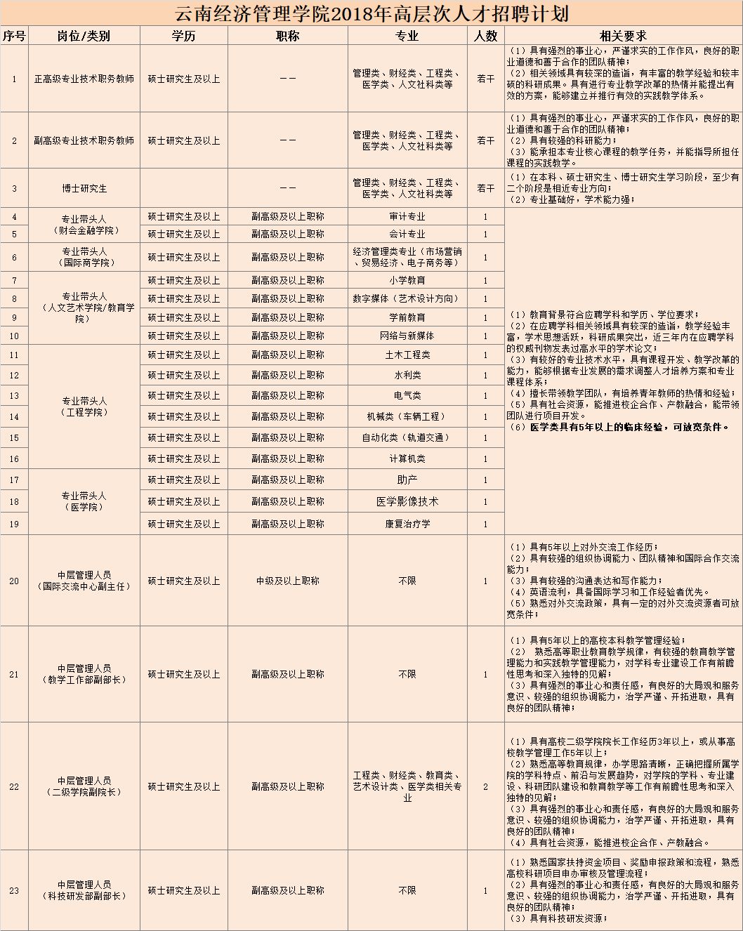 重磅发布 | 云南经济管理学院高层次人才招聘启事