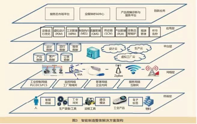 智能制造体系架构分析与工业互联网应用