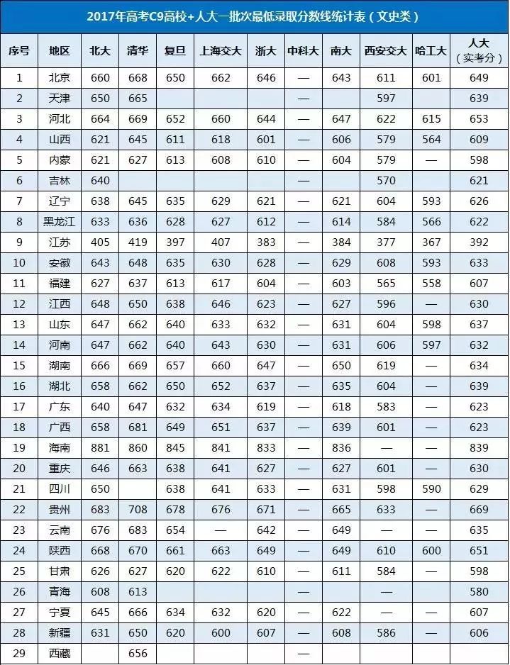 2017年高考录取率及十大名校分数线来醒一下