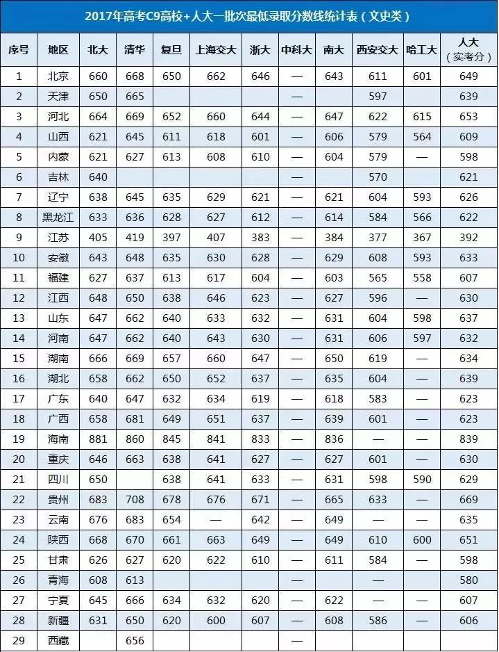 中国人民大学虽不属c9高校之列,但综合实力,学科教育及科研都处于