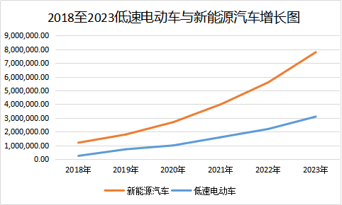 低速电动车纳入国家战略!这20个品牌布局1600亿市场份额