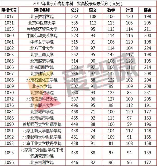 在京二本分数能上哪些院校