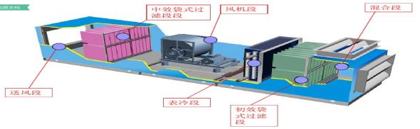 【视频】组合式空调机组详解