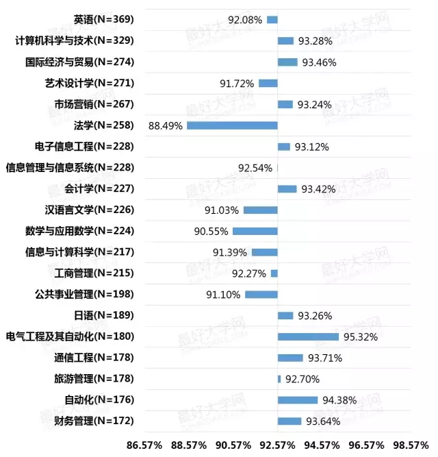 32;较高就业率专业有3个,分别是自动化(94.38,通信工程(93.