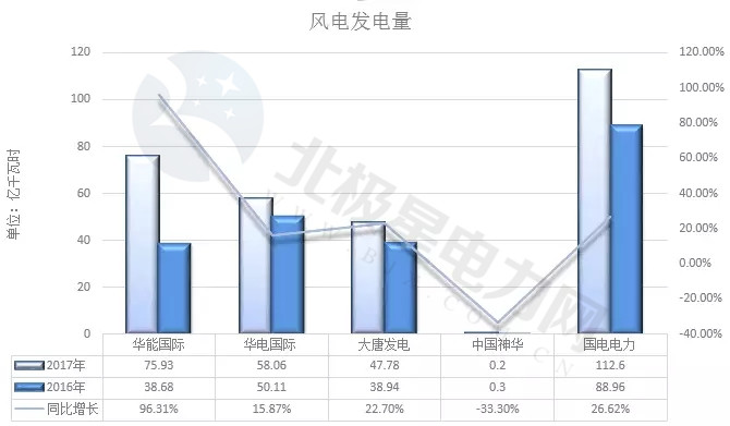 新五大发电波折五年 经营