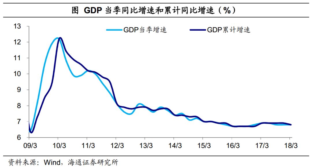 关中天水18年一季度gdp_一季度18省市GDP增速跑赢全国 辽宁垫底仅1.9(2)