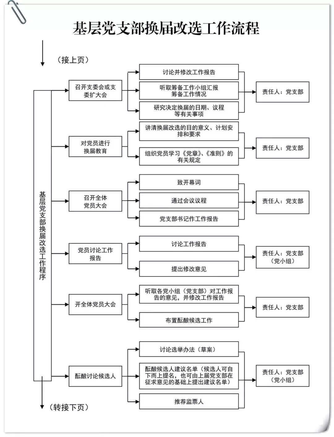 基层党组织工作流程图