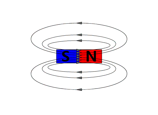 根据法拉第电磁感应原理可以知道线圈通上电之后就会产生类似条形磁铁