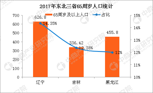 吉林市常住人口_东北三省楼市风险与潜力分析(3)