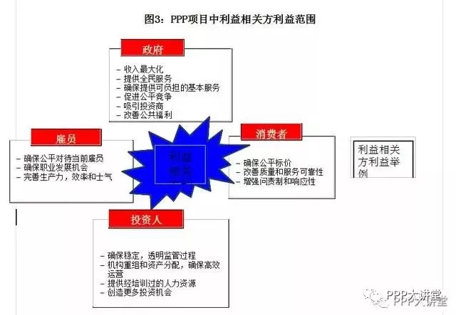 ppp项目中利益相关方利益范围