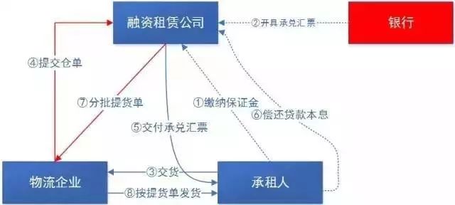 分享|融资租赁在供应链金融中的几种业务模式