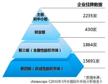 新四板顶层设计出炉,成为多层次资本市场体系的"塔基"