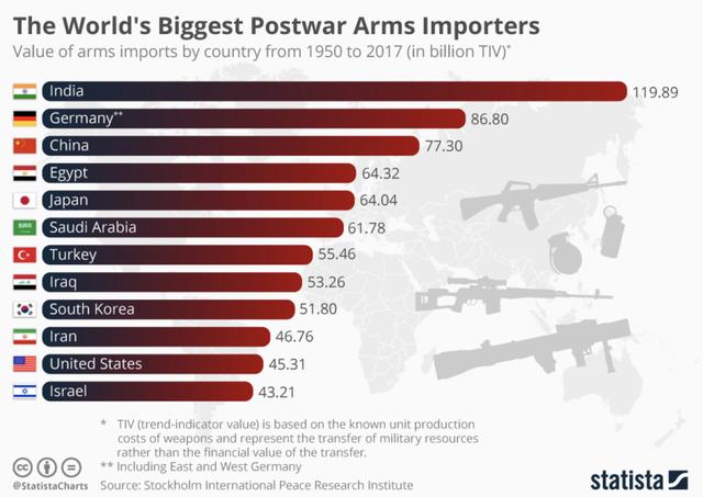 二战后世界12大武器进口国:印度第一中国第三美国第十一