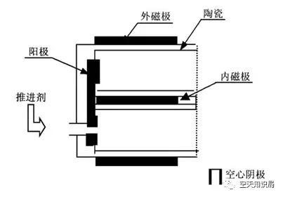 霍尔推进器原理图