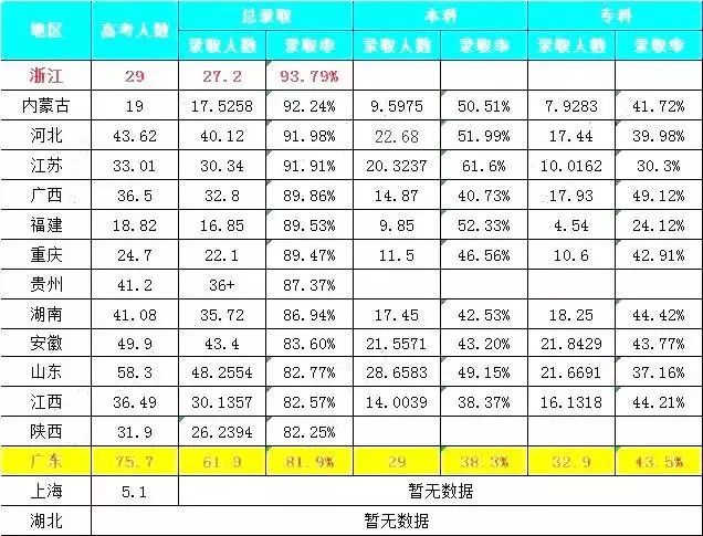 学不进去？2017年高考录取率及十大名校分数线来醒一下脑，