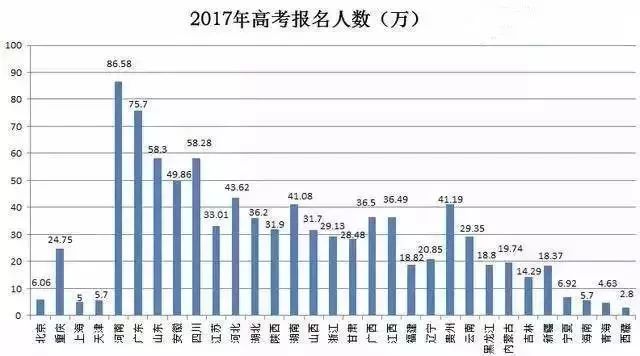 学不进去？2017年高考录取率及十大名校分数线来醒一下脑，