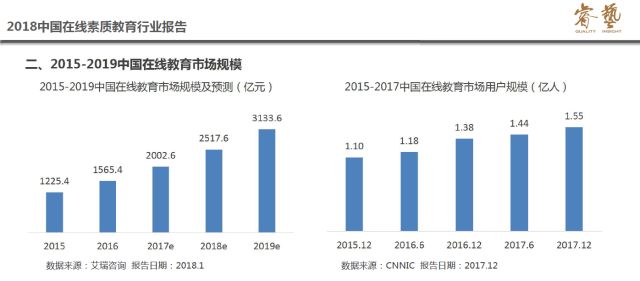 下载完整版《2018年中国在线素质教育行业报告,请关注微信公众号