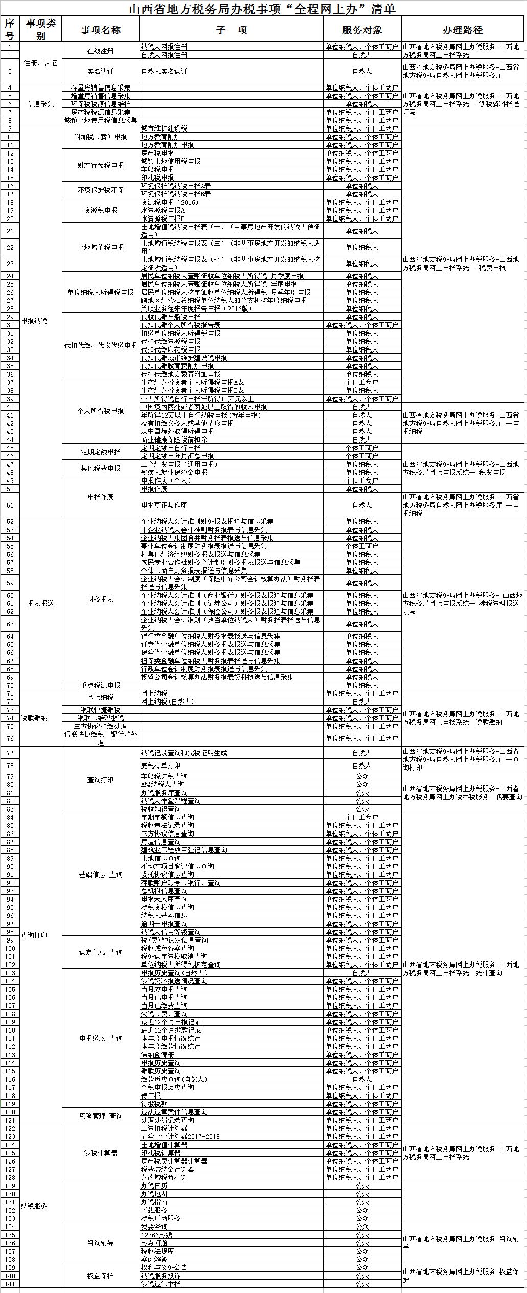 山西省地方税务局关于发布《办税事项"全程网上办"清单》的通知