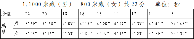 评分标准(三)篮球运球,足球运球,排球向上垫球(学生自选一项,报考前