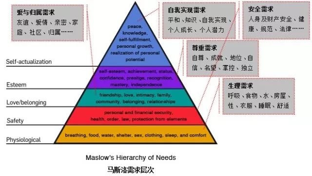 马斯洛需求层次理论