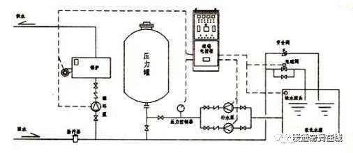 科技 正文  定压罐工作原理:定压罐定压,是在膨胀水箱基础上发展起来