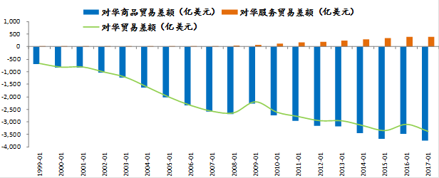 美对华商品贸易赤字,服务贸易顺差