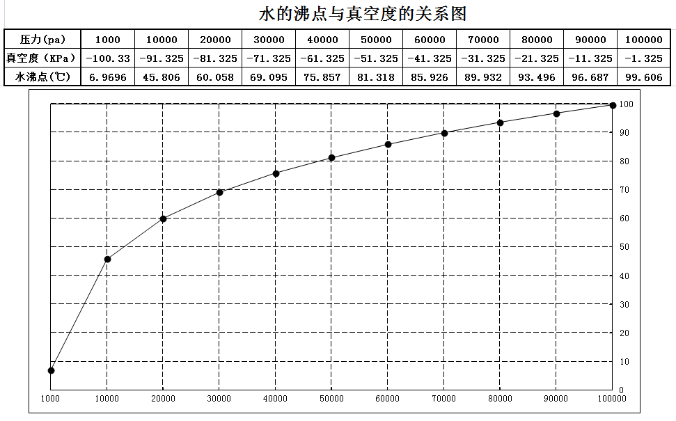 关系,越接近真空,水的沸点也越低;因此要降低t2,通过降低槽内气压即可