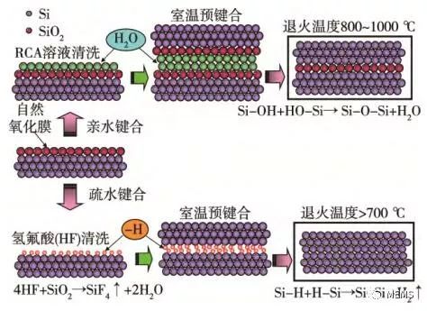 硅晶圆的亲水键合和疏水键合原理