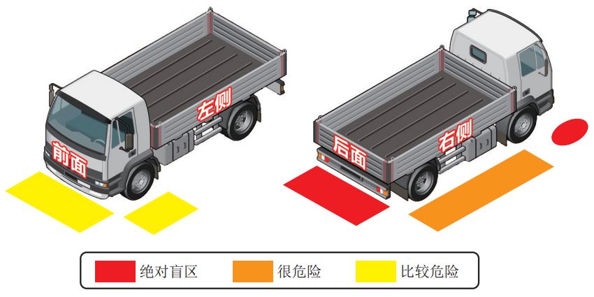存在绝对盲区就在大型车辆车头右侧及车尾