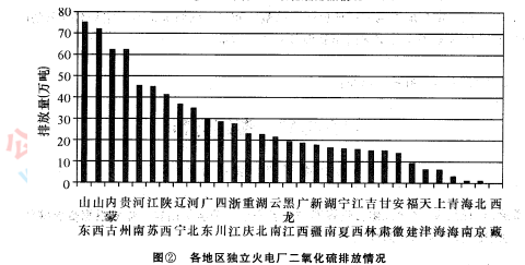 单位gdp二氧化硫排放量公式_三阶魔方公式