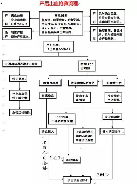 产科流程图全汇总赶快收藏