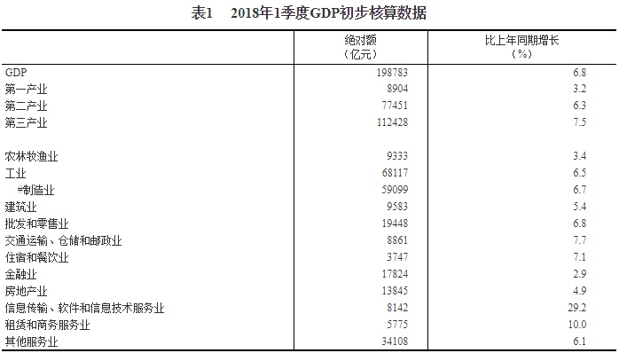 一季度gdp初步核算结果_统计局公布一季度GDP初步核算结果 信息传输 软件和信息技术服务业同比增13.2