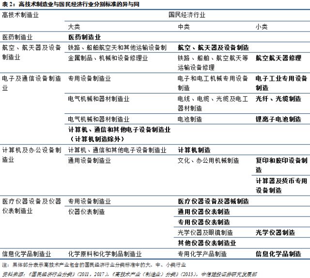 bet356体育【中信建投 宏观】一文读懂高技术制造、先进制造、高端装备、装备制(图3)