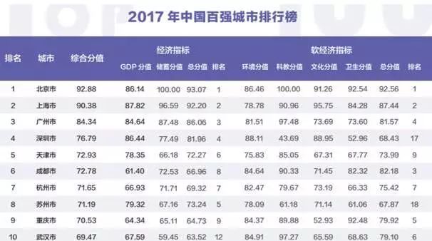 成都全年城市GDP排名_成都武汉入围 今年中国或有9个城市GDP过万亿(3)