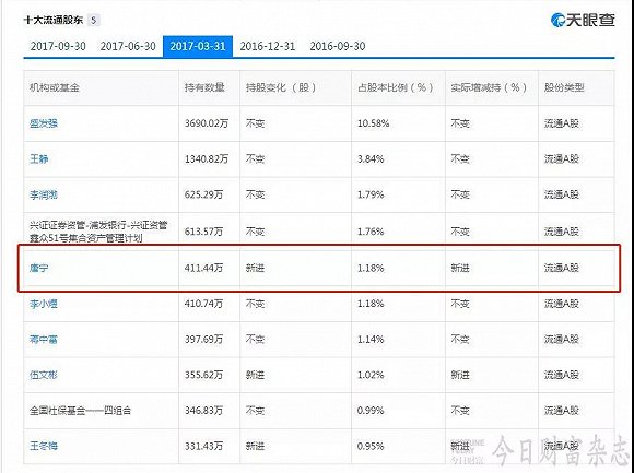 宜信财富或遭遇信任危机：5亿基金亏损近1.8亿 背后恐涉及利益输送？