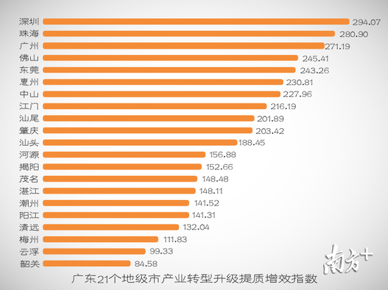 广东21个地市gdp排名_2018年广东各市GDP排名及增长率 21个市经济排行 表(3)