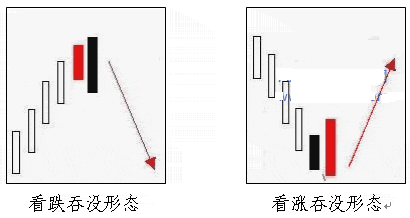 股票一旦出现看涨吞没形态立即满仓买入连续暴涨停不下来