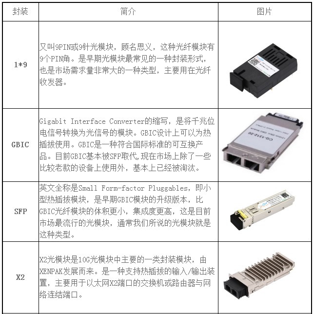 经验为大家整理了以下几种常见的光模块类型