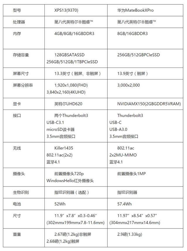 外媒横评:对标xps 13,华为matebook x pro更胜一筹