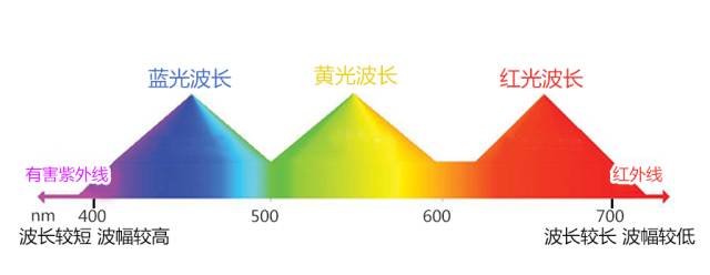 我们都知道,太阳光中波长短的紫外线,会让皮肤晒黑,出油和长斑,也是